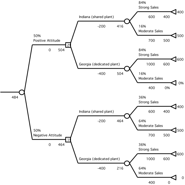 (a)The decision is whether to share the existing plant in Indiana (with a fixed cost of $2 million)or build a new dedicated plant in Georgia (with a fixed cost of $4 million).This decision is represented in the decision tree by a decision node with two branches.For each decision,there are two outcomes: strong sales (60% probability)or moderate sales (40% probability).This is represented in the decision tree by event nodes with two branches.If the Indiana plant is used and sales are strong,the profit would be (100,000 units)($30,000 - $24,000)= $600 million - $200 million (fixed cost)= $400 million.If the Indiana plant is used and sales are moderate,the profit would be (50,000 units)($30,000 - $16,000)= $700 million - $200 million (fixed cost)= $500 million.If the Georgia plant is used and sales are strong,the profit would be (100,000 units)($30,000 - $20,000)= $1000 million - $400 million (fixed cost)= $600 million.If the Georgia plant is used and sales are moderate,the profit would be (50,000 units)($30,000 - $22,000)= $400 million - $400 million (fixed cost)= $0.The resulting solved decision tree is shown below.The decision to share the plant in Indiana has a higher expected profit of $440 million. (b)Due to the uncertainty in expected sales for the Vector,GFMC is considering conducting a marketing survey to determine customer attitudes toward the Vector and better predict the likelihood of strong sales.The marketing survey would give one of two results-a positive attitude or a negative attitude toward the design.GFMC has used this marketing survey for other vehicles.For vehicles that eventually had strong sales,the marketing survey indicated positive attitudes toward the design 70% of the time and negative attitudes 30% of the time.For vehicles that eventually had moderate sales,the marketing survey indicated positive attitudes toward the design 20% of the time and negative attitudes 80% of the time.Assuming GFMC conducts such a survey,construct a decision tree to determine how the company should proceed and what the expected annual profit would be (ignoring the cost of the survey).First we must determine an estimate for the probability that the survey will indicate a positive attitude or negative attitude toward the design.Second,given the survey indicates either a positive or negative attitude,we must determine the posterior probability that sales will be either strong or moderate.Both of these calculations can be performed using the template for posterior probabilities provided in the Excel files for Chap.16.These results are shown below. Thus,there is a 50% chance that the survey will indicate a positive attitude and a 50% chance that the survey will indicate a negative attitude toward the new car.Given a positive attitude,the probability of strong sales increases to 84%.Given a negative attitude,the probability of strong sales sinks to 36%.The revised decision tree is shown below.It begins with an event node with two branches for the two possible outcomes of the survey.After the survey results are known,there is a decision of whether to share the plant in Indiana,or open a new plant in Georgia,represented by a pair of branches.Finally,after the decision is made,there will either be strong or moderate sales.This is represented by event nodes with two branches,and uses the posterior probabilities given the results of the survey. If the survey indicates a positive attitude toward the car,they should open a dedicated plant in Georgia.If the survey indicates a negative attitude toward the car,they should share the plant in Indiana.The expected profit is $484 million.(c)The expected value of experimentation is the expected payoff with the information minus the expected payoff without the information.With the survey information,the expected payoff is $484 million.Without the survey information,the expected payoff is $440 million.Thus,the expected value of experimentation in part b is $44 million.This is the most that they should be willing to pay for the marketing survey before it would no longer be worthwhile to conduct.