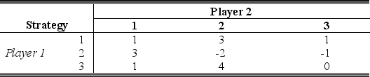 Consider the two-person,zero-sum game having the following payoff table.   Determine the optimal strategy and payoff for each player by successively eliminating dominated strategies.Show your reasoning and the order in which you eliminated strategies.