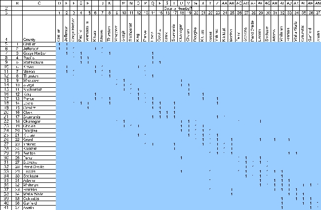This is a set covering problem.The decisions to be made are whether to locate a team in each county.The requirement for each county is that there be a team nearby,where nearby is defined as in that county or an adjacent county.The data for this problem are the coverage data.In particular,in the row representing each county,there is a 1 in every column that would satisfy the coverage of the row's county if there were a team there.For example,Clallum county would be covered if there is a team in either Clallum or Jefferson county. The decisions to be made in this problem are whether or not to place a team in each county.Thus,a binary variable is defined for each county in the changing cells Team? (D44:AN44).The values in Team? (D44:AN44)will eventually be determined by Solver.For now,arbitrary values are entered.The goal is to minimize the total number of teams.Thus,the objective cell should calculate this total: Total Teams = SUM(Teams?).This formula is entered into TotalTeams (AQ44). The functional constraints in this problem are that each county must have at least one team nearby.Given Teams? (D44:AN44),we calculate the number of teams nearby in TeamsNearby(AO5:AO41).For Clallum county,this will be =SUMPRODUCT(D5:AN5,Team?).Using a range name or an absolute reference for Team?,this formula can be copied into cells AO6:AO41 to calculate the number of teams nearby for the other counties.The TeamsNearby (AO5:AO41)must be >= 1,as indicated by the >= in AP5:AP41. The Solver information and solved spreadsheet are shown below. Thus,they should locate a team in Jefferson,King,Lewis,Clark,Okanagan,Blanton,Spokane,and Whitman counties,for a total of 8 teams.(There are multiple optimal solutions for this problem.)