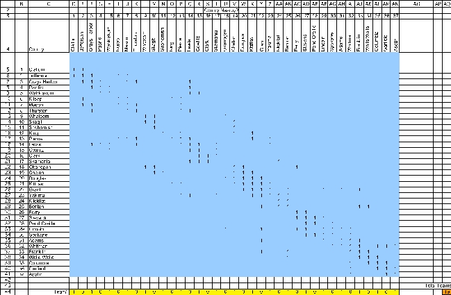 This is a set covering problem.The decisions to be made are whether to locate a team in each county.The requirement for each county is that there be a team nearby,where nearby is defined as in that county or an adjacent county.The data for this problem are the coverage data.In particular,in the row representing each county,there is a 1 in every column that would satisfy the coverage of the row's county if there were a team there.For example,Clallum county would be covered if there is a team in either Clallum or Jefferson county. The decisions to be made in this problem are whether or not to place a team in each county.Thus,a binary variable is defined for each county in the changing cells Team? (D44:AN44).The values in Team? (D44:AN44)will eventually be determined by Solver.For now,arbitrary values are entered.The goal is to minimize the total number of teams.Thus,the objective cell should calculate this total: Total Teams = SUM(Teams?).This formula is entered into TotalTeams (AQ44). The functional constraints in this problem are that each county must have at least one team nearby.Given Teams? (D44:AN44),we calculate the number of teams nearby in TeamsNearby(AO5:AO41).For Clallum county,this will be =SUMPRODUCT(D5:AN5,Team?).Using a range name or an absolute reference for Team?,this formula can be copied into cells AO6:AO41 to calculate the number of teams nearby for the other counties.The TeamsNearby (AO5:AO41)must be >= 1,as indicated by the >= in AP5:AP41. The Solver information and solved spreadsheet are shown below. Thus,they should locate a team in Jefferson,King,Lewis,Clark,Okanagan,Blanton,Spokane,and Whitman counties,for a total of 8 teams.(There are multiple optimal solutions for this problem.)