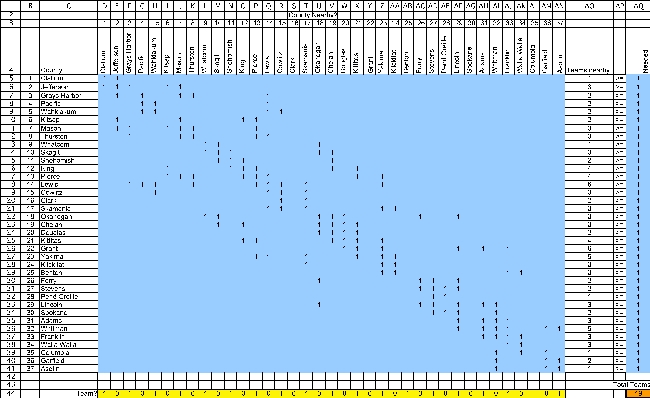 This is a set covering problem.The decisions to be made are whether to locate a team in each county.The requirement for each county is that there be a team nearby,where nearby is defined as in that county or an adjacent county.The data for this problem are the coverage data.In particular,in the row representing each county,there is a 1 in every column that would satisfy the coverage of the row's county if there were a team there.For example,Clallum county would be covered if there is a team in either Clallum or Jefferson county. The decisions to be made in this problem are whether or not to place a team in each county.Thus,a binary variable is defined for each county in the changing cells Team? (D44:AN44).The values in Team? (D44:AN44)will eventually be determined by Solver.For now,arbitrary values are entered.The goal is to minimize the total number of teams.Thus,the objective cell should calculate this total: Total Teams = SUM(Teams?).This formula is entered into TotalTeams (AQ44). The functional constraints in this problem are that each county must have at least one team nearby.Given Teams? (D44:AN44),we calculate the number of teams nearby in TeamsNearby(AO5:AO41).For Clallum county,this will be =SUMPRODUCT(D5:AN5,Team?).Using a range name or an absolute reference for Team?,this formula can be copied into cells AO6:AO41 to calculate the number of teams nearby for the other counties.The TeamsNearby (AO5:AO41)must be >= 1,as indicated by the >= in AP5:AP41. The Solver information and solved spreadsheet are shown below. Thus,they should locate a team in Jefferson,King,Lewis,Clark,Okanagan,Blanton,Spokane,and Whitman counties,for a total of 8 teams.(There are multiple optimal solutions for this problem.)