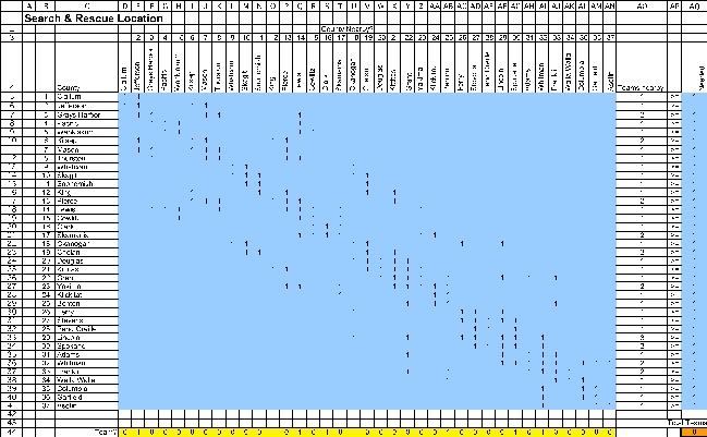 This is a set covering problem.The decisions to be made are whether to locate a team in each county.The requirement for each county is that there be a team nearby,where nearby is defined as in that county or an adjacent county.The data for this problem are the coverage data.In particular,in the row representing each county,there is a 1 in every column that would satisfy the coverage of the row's county if there were a team there.For example,Clallum county would be covered if there is a team in either Clallum or Jefferson county. The decisions to be made in this problem are whether or not to place a team in each county.Thus,a binary variable is defined for each county in the changing cells Team? (D44:AN44).The values in Team? (D44:AN44)will eventually be determined by Solver.For now,arbitrary values are entered.The goal is to minimize the total number of teams.Thus,the objective cell should calculate this total: Total Teams = SUM(Teams?).This formula is entered into TotalTeams (AQ44). The functional constraints in this problem are that each county must have at least one team nearby.Given Teams? (D44:AN44),we calculate the number of teams nearby in TeamsNearby(AO5:AO41).For Clallum county,this will be =SUMPRODUCT(D5:AN5,Team?).Using a range name or an absolute reference for Team?,this formula can be copied into cells AO6:AO41 to calculate the number of teams nearby for the other counties.The TeamsNearby (AO5:AO41)must be >= 1,as indicated by the >= in AP5:AP41. The Solver information and solved spreadsheet are shown below. Thus,they should locate a team in Jefferson,King,Lewis,Clark,Okanagan,Blanton,Spokane,and Whitman counties,for a total of 8 teams.(There are multiple optimal solutions for this problem.)