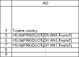 This is a set covering problem.The decisions to be made are whether to locate a team in each county.The requirement for each county is that there be a team nearby,where nearby is defined as in that county or an adjacent county.The data for this problem are the coverage data.In particular,in the row representing each county,there is a 1 in every column that would satisfy the coverage of the row's county if there were a team there.For example,Clallum county would be covered if there is a team in either Clallum or Jefferson county. The decisions to be made in this problem are whether or not to place a team in each county.Thus,a binary variable is defined for each county in the changing cells Team? (D44:AN44).The values in Team? (D44:AN44)will eventually be determined by Solver.For now,arbitrary values are entered.The goal is to minimize the total number of teams.Thus,the objective cell should calculate this total: Total Teams = SUM(Teams?).This formula is entered into TotalTeams (AQ44). The functional constraints in this problem are that each county must have at least one team nearby.Given Teams? (D44:AN44),we calculate the number of teams nearby in TeamsNearby(AO5:AO41).For Clallum county,this will be =SUMPRODUCT(D5:AN5,Team?).Using a range name or an absolute reference for Team?,this formula can be copied into cells AO6:AO41 to calculate the number of teams nearby for the other counties.The TeamsNearby (AO5:AO41)must be >= 1,as indicated by the >= in AP5:AP41. The Solver information and solved spreadsheet are shown below. Thus,they should locate a team in Jefferson,King,Lewis,Clark,Okanagan,Blanton,Spokane,and Whitman counties,for a total of 8 teams.(There are multiple optimal solutions for this problem.)
