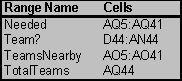 This is a set covering problem.The decisions to be made are whether to locate a team in each county.The requirement for each county is that there be a team nearby,where nearby is defined as in that county or an adjacent county.The data for this problem are the coverage data.In particular,in the row representing each county,there is a 1 in every column that would satisfy the coverage of the row's county if there were a team there.For example,Clallum county would be covered if there is a team in either Clallum or Jefferson county. The decisions to be made in this problem are whether or not to place a team in each county.Thus,a binary variable is defined for each county in the changing cells Team? (D44:AN44).The values in Team? (D44:AN44)will eventually be determined by Solver.For now,arbitrary values are entered.The goal is to minimize the total number of teams.Thus,the objective cell should calculate this total: Total Teams = SUM(Teams?).This formula is entered into TotalTeams (AQ44). The functional constraints in this problem are that each county must have at least one team nearby.Given Teams? (D44:AN44),we calculate the number of teams nearby in TeamsNearby(AO5:AO41).For Clallum county,this will be =SUMPRODUCT(D5:AN5,Team?).Using a range name or an absolute reference for Team?,this formula can be copied into cells AO6:AO41 to calculate the number of teams nearby for the other counties.The TeamsNearby (AO5:AO41)must be >= 1,as indicated by the >= in AP5:AP41. The Solver information and solved spreadsheet are shown below. Thus,they should locate a team in Jefferson,King,Lewis,Clark,Okanagan,Blanton,Spokane,and Whitman counties,for a total of 8 teams.(There are multiple optimal solutions for this problem.)