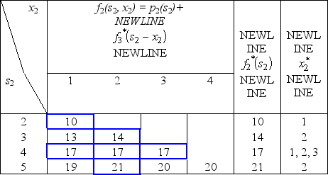 Since the decisions to be made are the advertising expenditures on the three products,the stages for a dynamic programming formulation of this problem correspond to the three products.When making the decision for a particular product,the essential information is the amount of the advertising budget still remaining,so this becomes the current state in this formulation.Let x<sub>n</sub> be the advertising dollars (in millions)spent on product n.Let s<sub>n</sub> be the amount of advertising budget remaining.Let be the increase in sales of product n when x<sub>n</sub> million dollars are spent on product n,as given by the above table.Then,using the usual dynamic programming notation presented in Sec.10.2 of the textbook,the recursive relationship for this problem is .The solution procedure now starts at the end (stage 3)and moves backward stage by stage.For n = 3, For n = 2, For n = 1, Hence,since s<sub>2</sub> = 6 - and s<sub>3</sub> = s<sub>2</sub> - ,there are two optimal plans as given in the table below.