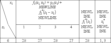 Since the decisions to be made are the advertising expenditures on the three products,the stages for a dynamic programming formulation of this problem correspond to the three products.When making the decision for a particular product,the essential information is the amount of the advertising budget still remaining,so this becomes the current state in this formulation.Let x<sub>n</sub> be the advertising dollars (in millions)spent on product n.Let s<sub>n</sub> be the amount of advertising budget remaining.Let be the increase in sales of product n when x<sub>n</sub> million dollars are spent on product n,as given by the above table.Then,using the usual dynamic programming notation presented in Sec.10.2 of the textbook,the recursive relationship for this problem is .The solution procedure now starts at the end (stage 3)and moves backward stage by stage.For n = 3, For n = 2, For n = 1, Hence,since s<sub>2</sub> = 6 - and s<sub>3</sub> = s<sub>2</sub> - ,there are two optimal plans as given in the table below.
