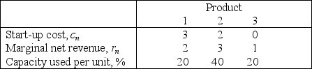 The management of a company is considering three possible new products for next year's product line.A decision now needs to be made regarding which products to market and at what production levels.Initiating the production of two of these products would require a substantial start-up cost,as shown in the first row of the table below.Once production is under way,the marginal net revenue from each unit produced is shown in the second row.The third row gives the percentage of the available production capacity that would be used for each unit produced.   Only 3 units of product 1 could be sold,whereas all units that could be produced of the other two products could be sold.The objective is to determine the number of units of each product to produce in order to maximize the total profit (total net revenue minus start-up costs).(a)Assuming that production quantities must be integers,use dynamic programming to solve this problem.(b)Now consider the case where the divisibility assumption holds so that the variables representing production quantities are treated as continuous variables.Assuming that proportionality holds for both net revenues and capacities used,use dynamic programming to solve this problem.