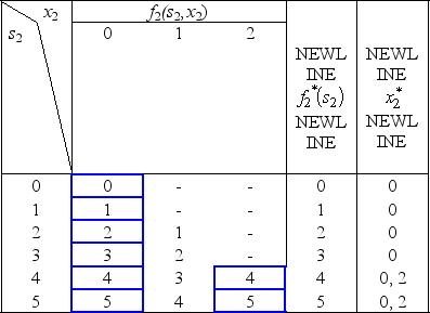 Since the decisions to be made are x<sub>n</sub> = production level of product n,for n = 1,2,3,the stages for a dynamic programming formulation of this problem correspond to the three products.When making the decision for a particular product,the essential information is the amount of production capacity still remaining,so this becomes the current state in this formulation.(a)At stage n,let the state s<sub>n</sub> be measured as the number of 20% blocks of production capacity still available for use on the remaining products,so the possible values of s<sub>n</sub> are 0,1,2,3,4,5,where s<sub>1</sub> = 5,s<sub>2</sub> = 5 - x<sub>1</sub>,and s<sub>3</sub> = s<sub>2</sub> - 2x<sub>2</sub>.Using the c<sub>n</sub> and r<sub>n</sub> values given in the above table,the profit from producing x<sub>n</sub> units of product n is easily calculated as p<sub>n</sub>(x<sub>n</sub>)= r<sub>n</sub>x<sub>n</sub> - c<sub>n</sub>,for n = 1,2,3.Therefore,using the usual dynamic programming notation presented in Sec.11.2 of the textbook,we have , , .Using these expressions for for n = 3,then n = 2,and then n = 1 in turn,the dynamic programming calculations are given below.For n = 3, For n = 2, For n = 1, (b)Now production quantities are treated as continuous variables.Let s<sub>n</sub> be the percentage of the capacity left for the remaining products.(Note that the units of s<sub>n</sub> now are different than in part (a),so the possible values of s<sub>n</sub> now are 0 ≤ s<sub>n</sub> ≤ 100 rather than 0,1,2,3,4,5.)We now have s<sub>1</sub> = 100,s<sub>2</sub> = 100 -20x<sub>1</sub>,and s<sub>3</sub> = s<sub>2</sub> - 40x<sub>2</sub>.For product 3: = s<sub>3 </sub>/20,with = s<sub>3 </sub>/20.For product 2: ,where .This is linear in x<sub>2</sub> except for the term.Therefore,we only need to examine the endpoints of the range for x<sub>2.</sub> If x<sub>2 </sub>= 0,we get = s<sub>2</sub> /20.If x<sub>2 </sub>= s<sub>2</sub> /40,we get .Equating these two quantities,the breakpoint is s<sub>2 </sub>=80.So, and .For product 1: ,where .Again,this is linear in x<sub>1</sub> except for the term.Therefore,we only need to examine the endpoints of the range for x<sub>1.</sub> If x<sub>1 </sub>= 0,we get = 5.5.If x<sub>1 </sub>= 3,we get = 6 - 3 + (40)= 5.So, <sub> </sub>= 0 and (100)= 5.5.With = 0,the state at stage 2 becomes s<sub>2</sub> = 100,which leads to = 2.5 and s<sub>3</sub> = 0,so = 0.Therefore,the optimal solution is to produce 2.5 units of product 2,but none of products 1 and 3,with a profit of 5.5.This is better than with the integer restriction in part (a),as we would expect.
