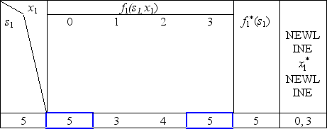 Since the decisions to be made are x<sub>n</sub> = production level of product n,for n = 1,2,3,the stages for a dynamic programming formulation of this problem correspond to the three products.When making the decision for a particular product,the essential information is the amount of production capacity still remaining,so this becomes the current state in this formulation.(a)At stage n,let the state s<sub>n</sub> be measured as the number of 20% blocks of production capacity still available for use on the remaining products,so the possible values of s<sub>n</sub> are 0,1,2,3,4,5,where s<sub>1</sub> = 5,s<sub>2</sub> = 5 - x<sub>1</sub>,and s<sub>3</sub> = s<sub>2</sub> - 2x<sub>2</sub>.Using the c<sub>n</sub> and r<sub>n</sub> values given in the above table,the profit from producing x<sub>n</sub> units of product n is easily calculated as p<sub>n</sub>(x<sub>n</sub>)= r<sub>n</sub>x<sub>n</sub> - c<sub>n</sub>,for n = 1,2,3.Therefore,using the usual dynamic programming notation presented in Sec.11.2 of the textbook,we have , , .Using these expressions for for n = 3,then n = 2,and then n = 1 in turn,the dynamic programming calculations are given below.For n = 3, For n = 2, For n = 1, (b)Now production quantities are treated as continuous variables.Let s<sub>n</sub> be the percentage of the capacity left for the remaining products.(Note that the units of s<sub>n</sub> now are different than in part (a),so the possible values of s<sub>n</sub> now are 0 ≤ s<sub>n</sub> ≤ 100 rather than 0,1,2,3,4,5.)We now have s<sub>1</sub> = 100,s<sub>2</sub> = 100 -20x<sub>1</sub>,and s<sub>3</sub> = s<sub>2</sub> - 40x<sub>2</sub>.For product 3: = s<sub>3 </sub>/20,with = s<sub>3 </sub>/20.For product 2: ,where .This is linear in x<sub>2</sub> except for the term.Therefore,we only need to examine the endpoints of the range for x<sub>2.</sub> If x<sub>2 </sub>= 0,we get = s<sub>2</sub> /20.If x<sub>2 </sub>= s<sub>2</sub> /40,we get .Equating these two quantities,the breakpoint is s<sub>2 </sub>=80.So, and .For product 1: ,where .Again,this is linear in x<sub>1</sub> except for the term.Therefore,we only need to examine the endpoints of the range for x<sub>1.</sub> If x<sub>1 </sub>= 0,we get = 5.5.If x<sub>1 </sub>= 3,we get = 6 - 3 + (40)= 5.So, <sub> </sub>= 0 and (100)= 5.5.With = 0,the state at stage 2 becomes s<sub>2</sub> = 100,which leads to = 2.5 and s<sub>3</sub> = 0,so = 0.Therefore,the optimal solution is to produce 2.5 units of product 2,but none of products 1 and 3,with a profit of 5.5.This is better than with the integer restriction in part (a),as we would expect.