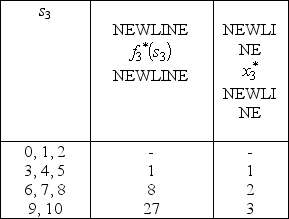 The three stages involve making the decisions on the values of the three variables in order.At stage n,let the state s<sub>n</sub> be the remaining slack in the constraint ,so s<sub>1</sub> = 10,s<sub>2</sub> = 10 - x<sub>1</sub>,and s<sub>3</sub> = s<sub>2</sub> - 2x<sub>2</sub>.Let .Then ,and for n = 1,2.For n = 3, For n = 2, For n = 1, Since = 2 leads to s<sub>2</sub> = 10 - = 8 and = 1,which then leads to s<sub>3</sub> = s<sub>2</sub> - 2 = 6 and = 2,it follows that (x<sub>1</sub>,x<sub>2</sub>,x<sub>3</sub>)= (2,1,2)is optimal with Z = 16.