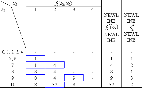 The three stages involve making the decisions on the values of the three variables in order.At stage n,let the state s<sub>n</sub> be the remaining slack in the constraint ,so s<sub>1</sub> = 10,s<sub>2</sub> = 10 - x<sub>1</sub>,and s<sub>3</sub> = s<sub>2</sub> - 2x<sub>2</sub>.Let .Then ,and for n = 1,2.For n = 3, For n = 2, For n = 1, Since = 2 leads to s<sub>2</sub> = 10 - = 8 and = 1,which then leads to s<sub>3</sub> = s<sub>2</sub> - 2 = 6 and = 2,it follows that (x<sub>1</sub>,x<sub>2</sub>,x<sub>3</sub>)= (2,1,2)is optimal with Z = 16.