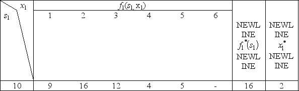 The three stages involve making the decisions on the values of the three variables in order.At stage n,let the state s<sub>n</sub> be the remaining slack in the constraint ,so s<sub>1</sub> = 10,s<sub>2</sub> = 10 - x<sub>1</sub>,and s<sub>3</sub> = s<sub>2</sub> - 2x<sub>2</sub>.Let .Then ,and for n = 1,2.For n = 3, For n = 2, For n = 1, Since = 2 leads to s<sub>2</sub> = 10 - = 8 and = 1,which then leads to s<sub>3</sub> = s<sub>2</sub> - 2 = 6 and = 2,it follows that (x<sub>1</sub>,x<sub>2</sub>,x<sub>3</sub>)= (2,1,2)is optimal with Z = 16.