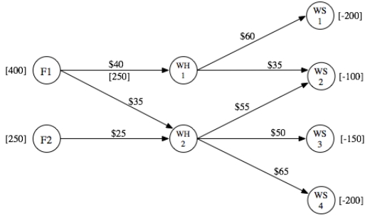 Heart Beats is a manufacturer of medical equipment.The company's primary product is a device used to monitor the heart during medical procedures.This device is produced in two factories and shipped to two warehouses.The product is then shipped on demand to four third-party wholesalers.All shipping is done by truck.The product distribution network is shown below.The annual production capacity at Factories 1 and 2 is 400 and 250,respectively.The annual demand at Wholesalers 1,2,3,and 4 is 200,100,150,and 200,respectively.The cost of shipping one unit in each shipping lane is shown on the arcs.Due to limited truck capacity,at most 250 units can be shipped from Factory 1 to Warehouse 1 each year.Formulate and solve a network optimization model in a spreadsheet to determine how to distribute the product at the lowest possible annual cost.