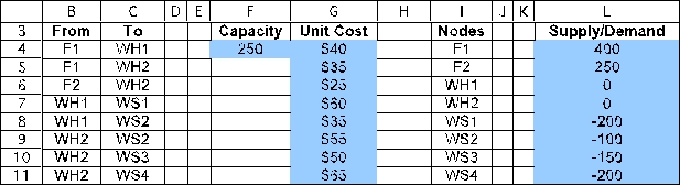 This is a minimum-cost flow problem.To set up a spreadsheet model,first list all of the arcs as shown in B4:C11,along with their capacity (F4)and unit cost (G4:G11).Only the arc from F1 to WH1 is capacitated.Then list all of the nodes as shown in I4:I11 along with each node's supply or demand (L4:L11). The changing cells are the amount of flow to send through each arc.These are shown in Flow (D4:D11)below,with an arbitrary value of 10 entered for each.The flow through the arc from F1 to WH1 must be less than the capacity of 250,as indicated by the constraint D4 <= F4. For each node,calculate the net flow as a function of the changing cells.This can be done using the SUMIF function.In each case,the first SUMIF function calculates the flow leaving the node and the second one calculates the flow entering the node.For example,consider the F1 node (I4).SUMIF(From,Nodes,Flow)sums each individual entry in Flow (the changing cells in D4:D11)if that entry is in a row where the entry in From (B4:B11)is the same as in that row of Nodes are rows 4 and 5,the sum in the ship column is only over these same rows,so this sum is D4+D5. The goal is to minimize the total cost of shipping the product from the factories to the wholesalers.The cost is the SUMPRODUCT of the Unit Costs with the Flow,or Total Cost = SUMPRODUCT(UnitCost,Flow).This formula is entered into TotalCost (D13). The Solver information and solved spreadsheet are shown below. Thus,Flow (D4:D11)indicates how to distribute the product so as to achieve the minimum Total Cost (D13)of $58,500.