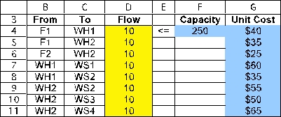 This is a minimum-cost flow problem.To set up a spreadsheet model,first list all of the arcs as shown in B4:C11,along with their capacity (F4)and unit cost (G4:G11).Only the arc from F1 to WH1 is capacitated.Then list all of the nodes as shown in I4:I11 along with each node's supply or demand (L4:L11). The changing cells are the amount of flow to send through each arc.These are shown in Flow (D4:D11)below,with an arbitrary value of 10 entered for each.The flow through the arc from F1 to WH1 must be less than the capacity of 250,as indicated by the constraint D4 <= F4. For each node,calculate the net flow as a function of the changing cells.This can be done using the SUMIF function.In each case,the first SUMIF function calculates the flow leaving the node and the second one calculates the flow entering the node.For example,consider the F1 node (I4).SUMIF(From,Nodes,Flow)sums each individual entry in Flow (the changing cells in D4:D11)if that entry is in a row where the entry in From (B4:B11)is the same as in that row of Nodes are rows 4 and 5,the sum in the ship column is only over these same rows,so this sum is D4+D5. The goal is to minimize the total cost of shipping the product from the factories to the wholesalers.The cost is the SUMPRODUCT of the Unit Costs with the Flow,or Total Cost = SUMPRODUCT(UnitCost,Flow).This formula is entered into TotalCost (D13). The Solver information and solved spreadsheet are shown below. Thus,Flow (D4:D11)indicates how to distribute the product so as to achieve the minimum Total Cost (D13)of $58,500.