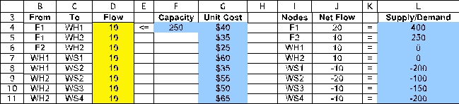 This is a minimum-cost flow problem.To set up a spreadsheet model,first list all of the arcs as shown in B4:C11,along with their capacity (F4)and unit cost (G4:G11).Only the arc from F1 to WH1 is capacitated.Then list all of the nodes as shown in I4:I11 along with each node's supply or demand (L4:L11). The changing cells are the amount of flow to send through each arc.These are shown in Flow (D4:D11)below,with an arbitrary value of 10 entered for each.The flow through the arc from F1 to WH1 must be less than the capacity of 250,as indicated by the constraint D4 <= F4. For each node,calculate the net flow as a function of the changing cells.This can be done using the SUMIF function.In each case,the first SUMIF function calculates the flow leaving the node and the second one calculates the flow entering the node.For example,consider the F1 node (I4).SUMIF(From,Nodes,Flow)sums each individual entry in Flow (the changing cells in D4:D11)if that entry is in a row where the entry in From (B4:B11)is the same as in that row of Nodes are rows 4 and 5,the sum in the ship column is only over these same rows,so this sum is D4+D5. The goal is to minimize the total cost of shipping the product from the factories to the wholesalers.The cost is the SUMPRODUCT of the Unit Costs with the Flow,or Total Cost = SUMPRODUCT(UnitCost,Flow).This formula is entered into TotalCost (D13). The Solver information and solved spreadsheet are shown below. Thus,Flow (D4:D11)indicates how to distribute the product so as to achieve the minimum Total Cost (D13)of $58,500.