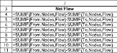 This is a minimum-cost flow problem.To set up a spreadsheet model,first list all of the arcs as shown in B4:C11,along with their capacity (F4)and unit cost (G4:G11).Only the arc from F1 to WH1 is capacitated.Then list all of the nodes as shown in I4:I11 along with each node's supply or demand (L4:L11). The changing cells are the amount of flow to send through each arc.These are shown in Flow (D4:D11)below,with an arbitrary value of 10 entered for each.The flow through the arc from F1 to WH1 must be less than the capacity of 250,as indicated by the constraint D4 <= F4. For each node,calculate the net flow as a function of the changing cells.This can be done using the SUMIF function.In each case,the first SUMIF function calculates the flow leaving the node and the second one calculates the flow entering the node.For example,consider the F1 node (I4).SUMIF(From,Nodes,Flow)sums each individual entry in Flow (the changing cells in D4:D11)if that entry is in a row where the entry in From (B4:B11)is the same as in that row of Nodes are rows 4 and 5,the sum in the ship column is only over these same rows,so this sum is D4+D5. The goal is to minimize the total cost of shipping the product from the factories to the wholesalers.The cost is the SUMPRODUCT of the Unit Costs with the Flow,or Total Cost = SUMPRODUCT(UnitCost,Flow).This formula is entered into TotalCost (D13). The Solver information and solved spreadsheet are shown below. Thus,Flow (D4:D11)indicates how to distribute the product so as to achieve the minimum Total Cost (D13)of $58,500.