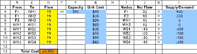 This is a minimum-cost flow problem.To set up a spreadsheet model,first list all of the arcs as shown in B4:C11,along with their capacity (F4)and unit cost (G4:G11).Only the arc from F1 to WH1 is capacitated.Then list all of the nodes as shown in I4:I11 along with each node's supply or demand (L4:L11). The changing cells are the amount of flow to send through each arc.These are shown in Flow (D4:D11)below,with an arbitrary value of 10 entered for each.The flow through the arc from F1 to WH1 must be less than the capacity of 250,as indicated by the constraint D4 <= F4. For each node,calculate the net flow as a function of the changing cells.This can be done using the SUMIF function.In each case,the first SUMIF function calculates the flow leaving the node and the second one calculates the flow entering the node.For example,consider the F1 node (I4).SUMIF(From,Nodes,Flow)sums each individual entry in Flow (the changing cells in D4:D11)if that entry is in a row where the entry in From (B4:B11)is the same as in that row of Nodes are rows 4 and 5,the sum in the ship column is only over these same rows,so this sum is D4+D5. The goal is to minimize the total cost of shipping the product from the factories to the wholesalers.The cost is the SUMPRODUCT of the Unit Costs with the Flow,or Total Cost = SUMPRODUCT(UnitCost,Flow).This formula is entered into TotalCost (D13). The Solver information and solved spreadsheet are shown below. Thus,Flow (D4:D11)indicates how to distribute the product so as to achieve the minimum Total Cost (D13)of $58,500.