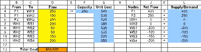 This is a minimum-cost flow problem.To set up a spreadsheet model,first list all of the arcs as shown in B4:C11,along with their capacity (F4)and unit cost (G4:G11).Only the arc from F1 to WH1 is capacitated.Then list all of the nodes as shown in I4:I11 along with each node's supply or demand (L4:L11). The changing cells are the amount of flow to send through each arc.These are shown in Flow (D4:D11)below,with an arbitrary value of 10 entered for each.The flow through the arc from F1 to WH1 must be less than the capacity of 250,as indicated by the constraint D4 <= F4. For each node,calculate the net flow as a function of the changing cells.This can be done using the SUMIF function.In each case,the first SUMIF function calculates the flow leaving the node and the second one calculates the flow entering the node.For example,consider the F1 node (I4).SUMIF(From,Nodes,Flow)sums each individual entry in Flow (the changing cells in D4:D11)if that entry is in a row where the entry in From (B4:B11)is the same as in that row of Nodes are rows 4 and 5,the sum in the ship column is only over these same rows,so this sum is D4+D5. The goal is to minimize the total cost of shipping the product from the factories to the wholesalers.The cost is the SUMPRODUCT of the Unit Costs with the Flow,or Total Cost = SUMPRODUCT(UnitCost,Flow).This formula is entered into TotalCost (D13). The Solver information and solved spreadsheet are shown below. Thus,Flow (D4:D11)indicates how to distribute the product so as to achieve the minimum Total Cost (D13)of $58,500.