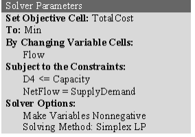 This is a minimum-cost flow problem.To set up a spreadsheet model,first list all of the arcs as shown in B4:C11,along with their capacity (F4)and unit cost (G4:G11).Only the arc from F1 to WH1 is capacitated.Then list all of the nodes as shown in I4:I11 along with each node's supply or demand (L4:L11). The changing cells are the amount of flow to send through each arc.These are shown in Flow (D4:D11)below,with an arbitrary value of 10 entered for each.The flow through the arc from F1 to WH1 must be less than the capacity of 250,as indicated by the constraint D4 <= F4. For each node,calculate the net flow as a function of the changing cells.This can be done using the SUMIF function.In each case,the first SUMIF function calculates the flow leaving the node and the second one calculates the flow entering the node.For example,consider the F1 node (I4).SUMIF(From,Nodes,Flow)sums each individual entry in Flow (the changing cells in D4:D11)if that entry is in a row where the entry in From (B4:B11)is the same as in that row of Nodes are rows 4 and 5,the sum in the ship column is only over these same rows,so this sum is D4+D5. The goal is to minimize the total cost of shipping the product from the factories to the wholesalers.The cost is the SUMPRODUCT of the Unit Costs with the Flow,or Total Cost = SUMPRODUCT(UnitCost,Flow).This formula is entered into TotalCost (D13). The Solver information and solved spreadsheet are shown below. Thus,Flow (D4:D11)indicates how to distribute the product so as to achieve the minimum Total Cost (D13)of $58,500.