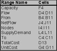 This is a minimum-cost flow problem.To set up a spreadsheet model,first list all of the arcs as shown in B4:C11,along with their capacity (F4)and unit cost (G4:G11).Only the arc from F1 to WH1 is capacitated.Then list all of the nodes as shown in I4:I11 along with each node's supply or demand (L4:L11). The changing cells are the amount of flow to send through each arc.These are shown in Flow (D4:D11)below,with an arbitrary value of 10 entered for each.The flow through the arc from F1 to WH1 must be less than the capacity of 250,as indicated by the constraint D4 <= F4. For each node,calculate the net flow as a function of the changing cells.This can be done using the SUMIF function.In each case,the first SUMIF function calculates the flow leaving the node and the second one calculates the flow entering the node.For example,consider the F1 node (I4).SUMIF(From,Nodes,Flow)sums each individual entry in Flow (the changing cells in D4:D11)if that entry is in a row where the entry in From (B4:B11)is the same as in that row of Nodes are rows 4 and 5,the sum in the ship column is only over these same rows,so this sum is D4+D5. The goal is to minimize the total cost of shipping the product from the factories to the wholesalers.The cost is the SUMPRODUCT of the Unit Costs with the Flow,or Total Cost = SUMPRODUCT(UnitCost,Flow).This formula is entered into TotalCost (D13). The Solver information and solved spreadsheet are shown below. Thus,Flow (D4:D11)indicates how to distribute the product so as to achieve the minimum Total Cost (D13)of $58,500.