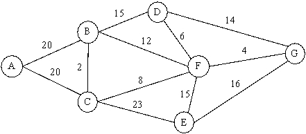 Exxo 76 is an oil company that operates the pipeline network shown below,where each pipeline is labeled with its maximum flow rate in million cubic feet (MMcf)per day.A new oil well has been constructed near A.They would like to transport oil from the well near A to their refinery at G.Formulate and solve a network optimization model to determine the maximum flow rate from A to G.