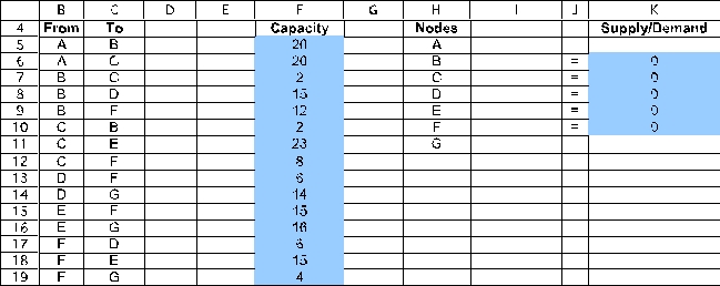 This is a maximum flow problem.Associated with each pipe in the network will be an arc (or,for pipes which might flow in either direction,two arcs,one in each direction).To set up a spreadsheet model,first list all of the arcs as shown in B5:C19,along with their capacity (F5:F19).Then list all of the nodes as shown in H5:H11.All the transshipment nodes (every node except the start node A and the end node G)will be constrained to have net flow = 0 (Supply/Demand = 0).The start node (A)and end node (G)are left unconstrained.We want to maximize the net flow out of node A. The changing cells are the amount of flow to send through each pipe (arc).These are shown in Flow (D5:D19)below,with an arbitrary value of 0 entered for each.The flow through each arc is capacitated as indicated by the <= in E5:E19. For each node,calculate the net flow as a function of the changing cells.This can be done using the SUMIF function.In each case,the first SUMIF function calculates the flow leaving the node and the second one calculates the flow entering the node.For example,consider the A node (H5).SUMIF(From,Nodes,Flow)in I5 sums each individual entry in Flow (the changing cells in D5:D19)if that entry is in a row where the entry in From (B5:B19)is the same as in the entry in that row of Nodes are rows 5 and 6,the sum in the ship column is only over these same rows,so this sum is D5+D6. The goal is to maximize the amount shipped from A to G.Since nodes B through F are transshipment nodes (net flow = 0),any amount that leaves A must enter G.Thus,maximizing the flow out of A will achieve our goal.Thus,the formula entered into the objective cell MaximumFlow (D21)is =I5. The Solver information and solved spreadsheet are shown below. Thus,Flow (D5:D19)indicates how to send oil through the network so as to achieve the Maximum Flow (D21)of 34 thousand gallons/hour.