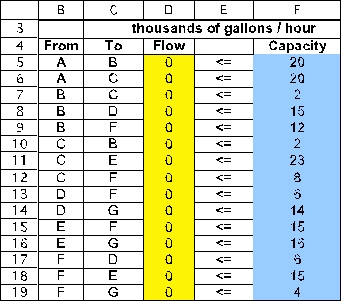 This is a maximum flow problem.Associated with each pipe in the network will be an arc (or,for pipes which might flow in either direction,two arcs,one in each direction).To set up a spreadsheet model,first list all of the arcs as shown in B5:C19,along with their capacity (F5:F19).Then list all of the nodes as shown in H5:H11.All the transshipment nodes (every node except the start node A and the end node G)will be constrained to have net flow = 0 (Supply/Demand = 0).The start node (A)and end node (G)are left unconstrained.We want to maximize the net flow out of node A. The changing cells are the amount of flow to send through each pipe (arc).These are shown in Flow (D5:D19)below,with an arbitrary value of 0 entered for each.The flow through each arc is capacitated as indicated by the <= in E5:E19. For each node,calculate the net flow as a function of the changing cells.This can be done using the SUMIF function.In each case,the first SUMIF function calculates the flow leaving the node and the second one calculates the flow entering the node.For example,consider the A node (H5).SUMIF(From,Nodes,Flow)in I5 sums each individual entry in Flow (the changing cells in D5:D19)if that entry is in a row where the entry in From (B5:B19)is the same as in the entry in that row of Nodes are rows 5 and 6,the sum in the ship column is only over these same rows,so this sum is D5+D6. The goal is to maximize the amount shipped from A to G.Since nodes B through F are transshipment nodes (net flow = 0),any amount that leaves A must enter G.Thus,maximizing the flow out of A will achieve our goal.Thus,the formula entered into the objective cell MaximumFlow (D21)is =I5. The Solver information and solved spreadsheet are shown below. Thus,Flow (D5:D19)indicates how to send oil through the network so as to achieve the Maximum Flow (D21)of 34 thousand gallons/hour.