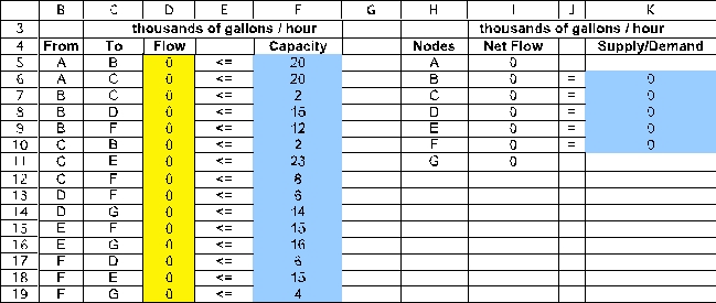 This is a maximum flow problem.Associated with each pipe in the network will be an arc (or,for pipes which might flow in either direction,two arcs,one in each direction).To set up a spreadsheet model,first list all of the arcs as shown in B5:C19,along with their capacity (F5:F19).Then list all of the nodes as shown in H5:H11.All the transshipment nodes (every node except the start node A and the end node G)will be constrained to have net flow = 0 (Supply/Demand = 0).The start node (A)and end node (G)are left unconstrained.We want to maximize the net flow out of node A. The changing cells are the amount of flow to send through each pipe (arc).These are shown in Flow (D5:D19)below,with an arbitrary value of 0 entered for each.The flow through each arc is capacitated as indicated by the <= in E5:E19. For each node,calculate the net flow as a function of the changing cells.This can be done using the SUMIF function.In each case,the first SUMIF function calculates the flow leaving the node and the second one calculates the flow entering the node.For example,consider the A node (H5).SUMIF(From,Nodes,Flow)in I5 sums each individual entry in Flow (the changing cells in D5:D19)if that entry is in a row where the entry in From (B5:B19)is the same as in the entry in that row of Nodes are rows 5 and 6,the sum in the ship column is only over these same rows,so this sum is D5+D6. The goal is to maximize the amount shipped from A to G.Since nodes B through F are transshipment nodes (net flow = 0),any amount that leaves A must enter G.Thus,maximizing the flow out of A will achieve our goal.Thus,the formula entered into the objective cell MaximumFlow (D21)is =I5. The Solver information and solved spreadsheet are shown below. Thus,Flow (D5:D19)indicates how to send oil through the network so as to achieve the Maximum Flow (D21)of 34 thousand gallons/hour.