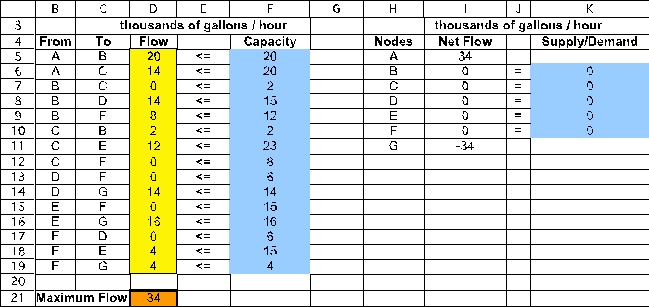 This is a maximum flow problem.Associated with each pipe in the network will be an arc (or,for pipes which might flow in either direction,two arcs,one in each direction).To set up a spreadsheet model,first list all of the arcs as shown in B5:C19,along with their capacity (F5:F19).Then list all of the nodes as shown in H5:H11.All the transshipment nodes (every node except the start node A and the end node G)will be constrained to have net flow = 0 (Supply/Demand = 0).The start node (A)and end node (G)are left unconstrained.We want to maximize the net flow out of node A. The changing cells are the amount of flow to send through each pipe (arc).These are shown in Flow (D5:D19)below,with an arbitrary value of 0 entered for each.The flow through each arc is capacitated as indicated by the <= in E5:E19. For each node,calculate the net flow as a function of the changing cells.This can be done using the SUMIF function.In each case,the first SUMIF function calculates the flow leaving the node and the second one calculates the flow entering the node.For example,consider the A node (H5).SUMIF(From,Nodes,Flow)in I5 sums each individual entry in Flow (the changing cells in D5:D19)if that entry is in a row where the entry in From (B5:B19)is the same as in the entry in that row of Nodes are rows 5 and 6,the sum in the ship column is only over these same rows,so this sum is D5+D6. The goal is to maximize the amount shipped from A to G.Since nodes B through F are transshipment nodes (net flow = 0),any amount that leaves A must enter G.Thus,maximizing the flow out of A will achieve our goal.Thus,the formula entered into the objective cell MaximumFlow (D21)is =I5. The Solver information and solved spreadsheet are shown below. Thus,Flow (D5:D19)indicates how to send oil through the network so as to achieve the Maximum Flow (D21)of 34 thousand gallons/hour.