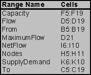 This is a maximum flow problem.Associated with each pipe in the network will be an arc (or,for pipes which might flow in either direction,two arcs,one in each direction).To set up a spreadsheet model,first list all of the arcs as shown in B5:C19,along with their capacity (F5:F19).Then list all of the nodes as shown in H5:H11.All the transshipment nodes (every node except the start node A and the end node G)will be constrained to have net flow = 0 (Supply/Demand = 0).The start node (A)and end node (G)are left unconstrained.We want to maximize the net flow out of node A. The changing cells are the amount of flow to send through each pipe (arc).These are shown in Flow (D5:D19)below,with an arbitrary value of 0 entered for each.The flow through each arc is capacitated as indicated by the <= in E5:E19. For each node,calculate the net flow as a function of the changing cells.This can be done using the SUMIF function.In each case,the first SUMIF function calculates the flow leaving the node and the second one calculates the flow entering the node.For example,consider the A node (H5).SUMIF(From,Nodes,Flow)in I5 sums each individual entry in Flow (the changing cells in D5:D19)if that entry is in a row where the entry in From (B5:B19)is the same as in the entry in that row of Nodes are rows 5 and 6,the sum in the ship column is only over these same rows,so this sum is D5+D6. The goal is to maximize the amount shipped from A to G.Since nodes B through F are transshipment nodes (net flow = 0),any amount that leaves A must enter G.Thus,maximizing the flow out of A will achieve our goal.Thus,the formula entered into the objective cell MaximumFlow (D21)is =I5. The Solver information and solved spreadsheet are shown below. Thus,Flow (D5:D19)indicates how to send oil through the network so as to achieve the Maximum Flow (D21)of 34 thousand gallons/hour.