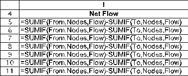 This is a maximum flow problem.Associated with each pipe in the network will be an arc (or,for pipes which might flow in either direction,two arcs,one in each direction).To set up a spreadsheet model,first list all of the arcs as shown in B5:C19,along with their capacity (F5:F19).Then list all of the nodes as shown in H5:H11.All the transshipment nodes (every node except the start node A and the end node G)will be constrained to have net flow = 0 (Supply/Demand = 0).The start node (A)and end node (G)are left unconstrained.We want to maximize the net flow out of node A. The changing cells are the amount of flow to send through each pipe (arc).These are shown in Flow (D5:D19)below,with an arbitrary value of 0 entered for each.The flow through each arc is capacitated as indicated by the <= in E5:E19. For each node,calculate the net flow as a function of the changing cells.This can be done using the SUMIF function.In each case,the first SUMIF function calculates the flow leaving the node and the second one calculates the flow entering the node.For example,consider the A node (H5).SUMIF(From,Nodes,Flow)in I5 sums each individual entry in Flow (the changing cells in D5:D19)if that entry is in a row where the entry in From (B5:B19)is the same as in the entry in that row of Nodes are rows 5 and 6,the sum in the ship column is only over these same rows,so this sum is D5+D6. The goal is to maximize the amount shipped from A to G.Since nodes B through F are transshipment nodes (net flow = 0),any amount that leaves A must enter G.Thus,maximizing the flow out of A will achieve our goal.Thus,the formula entered into the objective cell MaximumFlow (D21)is =I5. The Solver information and solved spreadsheet are shown below. Thus,Flow (D5:D19)indicates how to send oil through the network so as to achieve the Maximum Flow (D21)of 34 thousand gallons/hour.