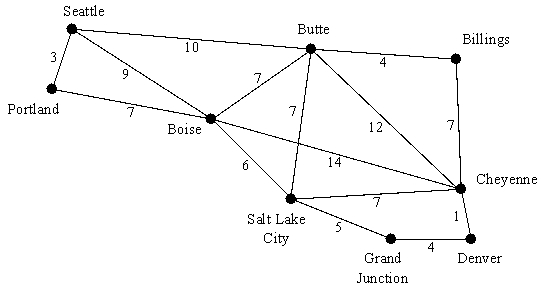 Sarah and Jennifer have just graduated from college at the University of Washington in Seattle and want to go on a road trip.They have always wanted to see the mile-high city of Denver.Their road atlas shows the driving time (in hours)between various city pairs,as shown below.Formulate and solve a network optimization model to find the quickest route from Seattle to Denver?