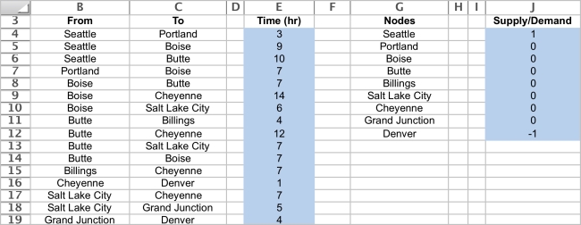 This is a shortest path problem.To set up a spreadsheet model,first list all of the arcs as shown in B4:C19,along with their travel time (E4:E19).Then list all of the nodes as shown in G4:G12 along with each node's supply or demand (J4:J12).We are sending one unit (Sarah and Jennifer's car)from Seattle to Denver,so the supply is 1 at Seattle and the demand is 1 at Denver.Every other node has demand 0 because if you enter the node,you must also leave it. The changing cells are whether or not to include an arc on the route.These are shown in OnRoute (D4:D19)below.If the one unit (Sarah and Jennifer's car)is shipped through an arc,it must mean they traveled along that route. For each node,calculate the net flow as a function of the changing cells.This can be done using the SUMIF function.In each case,the first SUMIF function calculates the flow leaving the node and the second one calculates the flow entering the node.For example,consider the Seattle node (H4).SUMIF(From,G4,OnRoute)sums each individual entry in OnRoute (the changing cells in D4:D19)if that entry is in a row where the entry in From (B4:B19)is the same as in G4 are rows 4,5,and 6,the sum in the OnRoute column is only over these same rows,so this sum is D4+D5+D6. The goal is to minimize the total time of the route.The cost is the SUMPRODUCT of the Time with OnRoute,or Total Time = SUMPRODUCT(OnRoute,Time).This formula is entered into TotalTime (D21). The Solver information and solved spreadsheet are shown below. OnRoute (D4:D19)indicates whether that arc should be included in the route.The optimal route is to go Seattle-Butte-Billings-Cheyenne-Denver.The minimum TotalTime (D21)is 22 hours.