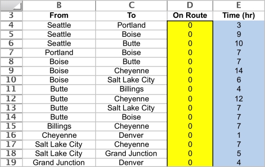 This is a shortest path problem.To set up a spreadsheet model,first list all of the arcs as shown in B4:C19,along with their travel time (E4:E19).Then list all of the nodes as shown in G4:G12 along with each node's supply or demand (J4:J12).We are sending one unit (Sarah and Jennifer's car)from Seattle to Denver,so the supply is 1 at Seattle and the demand is 1 at Denver.Every other node has demand 0 because if you enter the node,you must also leave it. The changing cells are whether or not to include an arc on the route.These are shown in OnRoute (D4:D19)below.If the one unit (Sarah and Jennifer's car)is shipped through an arc,it must mean they traveled along that route. For each node,calculate the net flow as a function of the changing cells.This can be done using the SUMIF function.In each case,the first SUMIF function calculates the flow leaving the node and the second one calculates the flow entering the node.For example,consider the Seattle node (H4).SUMIF(From,G4,OnRoute)sums each individual entry in OnRoute (the changing cells in D4:D19)if that entry is in a row where the entry in From (B4:B19)is the same as in G4 are rows 4,5,and 6,the sum in the OnRoute column is only over these same rows,so this sum is D4+D5+D6. The goal is to minimize the total time of the route.The cost is the SUMPRODUCT of the Time with OnRoute,or Total Time = SUMPRODUCT(OnRoute,Time).This formula is entered into TotalTime (D21). The Solver information and solved spreadsheet are shown below. OnRoute (D4:D19)indicates whether that arc should be included in the route.The optimal route is to go Seattle-Butte-Billings-Cheyenne-Denver.The minimum TotalTime (D21)is 22 hours.