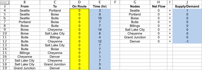 This is a shortest path problem.To set up a spreadsheet model,first list all of the arcs as shown in B4:C19,along with their travel time (E4:E19).Then list all of the nodes as shown in G4:G12 along with each node's supply or demand (J4:J12).We are sending one unit (Sarah and Jennifer's car)from Seattle to Denver,so the supply is 1 at Seattle and the demand is 1 at Denver.Every other node has demand 0 because if you enter the node,you must also leave it. The changing cells are whether or not to include an arc on the route.These are shown in OnRoute (D4:D19)below.If the one unit (Sarah and Jennifer's car)is shipped through an arc,it must mean they traveled along that route. For each node,calculate the net flow as a function of the changing cells.This can be done using the SUMIF function.In each case,the first SUMIF function calculates the flow leaving the node and the second one calculates the flow entering the node.For example,consider the Seattle node (H4).SUMIF(From,G4,OnRoute)sums each individual entry in OnRoute (the changing cells in D4:D19)if that entry is in a row where the entry in From (B4:B19)is the same as in G4 are rows 4,5,and 6,the sum in the OnRoute column is only over these same rows,so this sum is D4+D5+D6. The goal is to minimize the total time of the route.The cost is the SUMPRODUCT of the Time with OnRoute,or Total Time = SUMPRODUCT(OnRoute,Time).This formula is entered into TotalTime (D21). The Solver information and solved spreadsheet are shown below. OnRoute (D4:D19)indicates whether that arc should be included in the route.The optimal route is to go Seattle-Butte-Billings-Cheyenne-Denver.The minimum TotalTime (D21)is 22 hours.