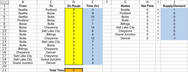 This is a shortest path problem.To set up a spreadsheet model,first list all of the arcs as shown in B4:C19,along with their travel time (E4:E19).Then list all of the nodes as shown in G4:G12 along with each node's supply or demand (J4:J12).We are sending one unit (Sarah and Jennifer's car)from Seattle to Denver,so the supply is 1 at Seattle and the demand is 1 at Denver.Every other node has demand 0 because if you enter the node,you must also leave it. The changing cells are whether or not to include an arc on the route.These are shown in OnRoute (D4:D19)below.If the one unit (Sarah and Jennifer's car)is shipped through an arc,it must mean they traveled along that route. For each node,calculate the net flow as a function of the changing cells.This can be done using the SUMIF function.In each case,the first SUMIF function calculates the flow leaving the node and the second one calculates the flow entering the node.For example,consider the Seattle node (H4).SUMIF(From,G4,OnRoute)sums each individual entry in OnRoute (the changing cells in D4:D19)if that entry is in a row where the entry in From (B4:B19)is the same as in G4 are rows 4,5,and 6,the sum in the OnRoute column is only over these same rows,so this sum is D4+D5+D6. The goal is to minimize the total time of the route.The cost is the SUMPRODUCT of the Time with OnRoute,or Total Time = SUMPRODUCT(OnRoute,Time).This formula is entered into TotalTime (D21). The Solver information and solved spreadsheet are shown below. OnRoute (D4:D19)indicates whether that arc should be included in the route.The optimal route is to go Seattle-Butte-Billings-Cheyenne-Denver.The minimum TotalTime (D21)is 22 hours.