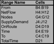 This is a shortest path problem.To set up a spreadsheet model,first list all of the arcs as shown in B4:C19,along with their travel time (E4:E19).Then list all of the nodes as shown in G4:G12 along with each node's supply or demand (J4:J12).We are sending one unit (Sarah and Jennifer's car)from Seattle to Denver,so the supply is 1 at Seattle and the demand is 1 at Denver.Every other node has demand 0 because if you enter the node,you must also leave it. The changing cells are whether or not to include an arc on the route.These are shown in OnRoute (D4:D19)below.If the one unit (Sarah and Jennifer's car)is shipped through an arc,it must mean they traveled along that route. For each node,calculate the net flow as a function of the changing cells.This can be done using the SUMIF function.In each case,the first SUMIF function calculates the flow leaving the node and the second one calculates the flow entering the node.For example,consider the Seattle node (H4).SUMIF(From,G4,OnRoute)sums each individual entry in OnRoute (the changing cells in D4:D19)if that entry is in a row where the entry in From (B4:B19)is the same as in G4 are rows 4,5,and 6,the sum in the OnRoute column is only over these same rows,so this sum is D4+D5+D6. The goal is to minimize the total time of the route.The cost is the SUMPRODUCT of the Time with OnRoute,or Total Time = SUMPRODUCT(OnRoute,Time).This formula is entered into TotalTime (D21). The Solver information and solved spreadsheet are shown below. OnRoute (D4:D19)indicates whether that arc should be included in the route.The optimal route is to go Seattle-Butte-Billings-Cheyenne-Denver.The minimum TotalTime (D21)is 22 hours.