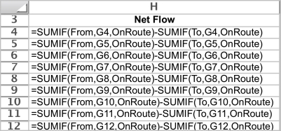 This is a shortest path problem.To set up a spreadsheet model,first list all of the arcs as shown in B4:C19,along with their travel time (E4:E19).Then list all of the nodes as shown in G4:G12 along with each node's supply or demand (J4:J12).We are sending one unit (Sarah and Jennifer's car)from Seattle to Denver,so the supply is 1 at Seattle and the demand is 1 at Denver.Every other node has demand 0 because if you enter the node,you must also leave it. The changing cells are whether or not to include an arc on the route.These are shown in OnRoute (D4:D19)below.If the one unit (Sarah and Jennifer's car)is shipped through an arc,it must mean they traveled along that route. For each node,calculate the net flow as a function of the changing cells.This can be done using the SUMIF function.In each case,the first SUMIF function calculates the flow leaving the node and the second one calculates the flow entering the node.For example,consider the Seattle node (H4).SUMIF(From,G4,OnRoute)sums each individual entry in OnRoute (the changing cells in D4:D19)if that entry is in a row where the entry in From (B4:B19)is the same as in G4 are rows 4,5,and 6,the sum in the OnRoute column is only over these same rows,so this sum is D4+D5+D6. The goal is to minimize the total time of the route.The cost is the SUMPRODUCT of the Time with OnRoute,or Total Time = SUMPRODUCT(OnRoute,Time).This formula is entered into TotalTime (D21). The Solver information and solved spreadsheet are shown below. OnRoute (D4:D19)indicates whether that arc should be included in the route.The optimal route is to go Seattle-Butte-Billings-Cheyenne-Denver.The minimum TotalTime (D21)is 22 hours.