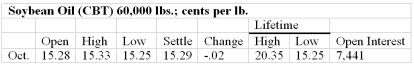 You purchased the following futures contract today at the settlement price listed in the Wall Street Journal.Answer the questions below regarding the contract.   - What is the total value of the futures contract? - If there is a 10% margin requirement how much do you have to deposit? - Suppose the price of the futures contract changes as shown in the following table. - Enter the relevant information into the table.Show your calculations. - Explain why the account is marked-to-market daily.  