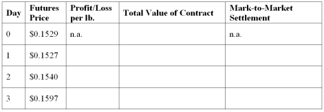 You purchased the following futures contract today at the settlement price listed in the Wall Street Journal.Answer the questions below regarding the contract.   - What is the total value of the futures contract? - If there is a 10% margin requirement how much do you have to deposit? - Suppose the price of the futures contract changes as shown in the following table. - Enter the relevant information into the table.Show your calculations. - Explain why the account is marked-to-market daily.  