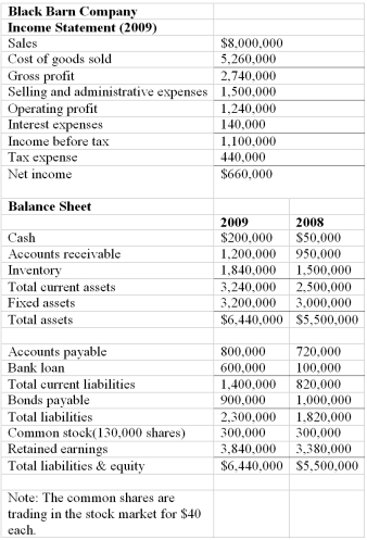 The financial statements of Black Barn Company are given below   -Refer to the financial statements of Black Barn Company.The firm's current ratio for 2009 is _____. A) 2.31 B) 1.87 C) 2.22 D) 2.46 E) none of the above