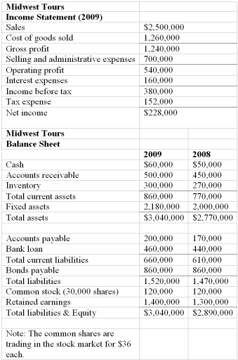 The financial statements of Midwest Tours are given below.   -Refer to the financial statements of Midwest Tours.The firm's times interest earned ratio for 2009 is __________. A) 2.897 B) 2.719 C) 3.375 D) 3.462 E) none of the above