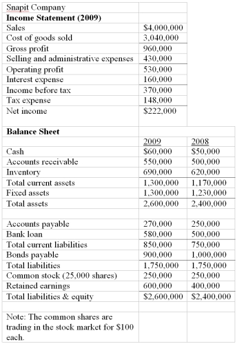 The financial statements of Snapit Company are given below.   -Refer to the financial statements of Snapit Company.The firm's fixed asset turnover ratio for 2009 is _____. A) 4.60 B) 3.61 C) 3.16 D) 5.46 E) none of the above