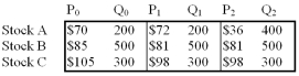   -Based on the information given,for a price-weighted index of the three stocks calculate: a.the rate of return for the first period (t = 0 to t = 1). b.the value of the divisor in the second period (t=2).Assume that Stock A had a 2-1 split during this period. c.the rate of return for the second period (t = 1 to t = 2).