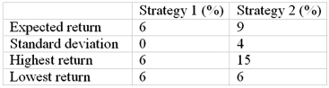 Consider these two investment strategies:   Strategy __________ is the dominant strategy because __________. A) 1; it is riskless B) 1; it has the highest reward/risk ratio C) 2; its return is at least equal to Strategy 1 and sometimes greater D) 2; it has the highest reward/risk ratio E) Both strategies are equally preferred.