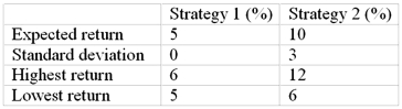 Consider these two investment strategies:   Strategy __________ is the dominant strategy because __________. A) 1; it is riskless B) 1; it has the highest reward/risk ratio C) 2; its return is at least equal to Strategy 1 and sometimes greater D) 2; it has the highest reward/risk ratio E) Both strategies are equally preferred.