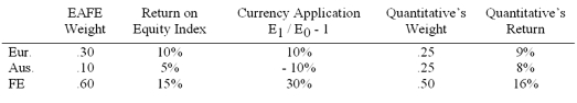 The manager of Quantitative International Fund uses EAFE as a benchmark.Last year's performance for the fund and the benchmark were as follows:   Calculate Quantitative's stock selection return contribution. A) 1.0% B) -1.0% C) 3.0% D) 0.25%