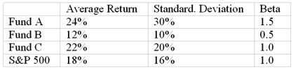 You want to evaluate three mutual funds using the Sharpe measure for performance evaluation.The risk-free return during the sample period is 6%.The average returns, standard deviations, and betas for the three funds are given below, as are the data for the S&P 500 Index.   The fund with the highest Sharpe measure is A) Fund A. B) Fund B. C) Fund C. D) Funds A and B (tied for highest) . E) Funds A and C (tied for highest) .