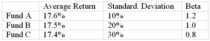 You want to evaluate three mutual funds using the Jensen measure for performance evaluation.The risk-free return during the sample period is 6%, and the average return on the market portfolio is 18%.The average returns, standard deviations, and betas for the three funds are given below.   The fund with the highest Jensen measure is A) Fund A. B) Fund B. C) Fund C. D) Funds A and B (tied for highest) . E) Funds A and C (tied for highest) .